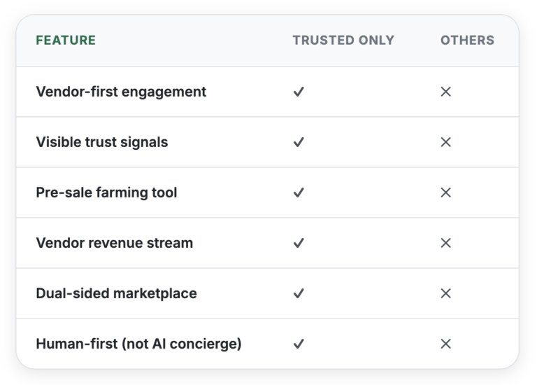 Feature comparison of Trusted Only versus other platforms: vendor-first engagement, visible trust signals, pre-sale farming tool, vendor revenue stream, dual-sided marketplace, and human-first design