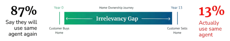 87% of homeowners say they'd use their agent again, but only 13% actually do, the Irrelevancy Gap across the homeownership journey